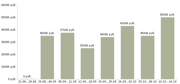 Вакансии руководитель в офис в Казани - Медиана зарплат руководитель в офис в Казани за 2 месяца
