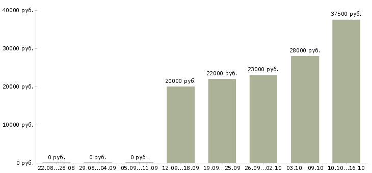 Вакансии руководитель отдела в Кирове - Медиана зарплат руководитель отдела в Кирове за 2 месяца