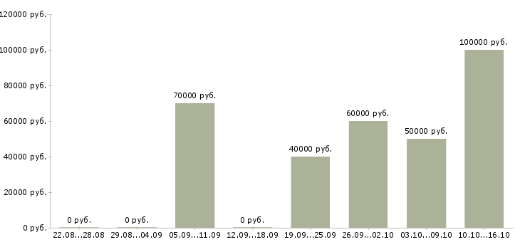 Вакансии руководитель отдела внедрения в Москве - Медиана зарплат руководитель отдела внедрения в Москве за 2 месяца