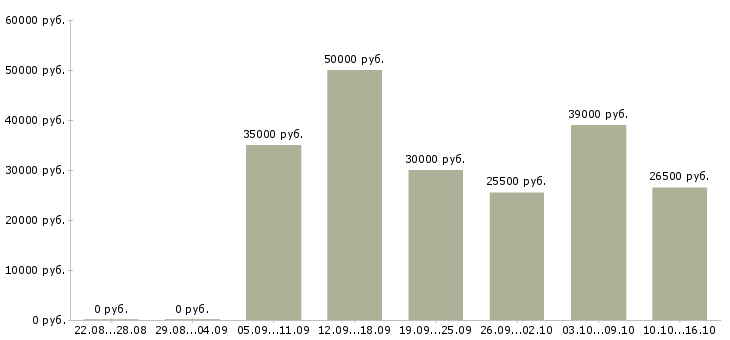 Вакансии руководитель по продажам в Казани - Медиана зарплат руководитель по продажам в Казани за 2 месяца