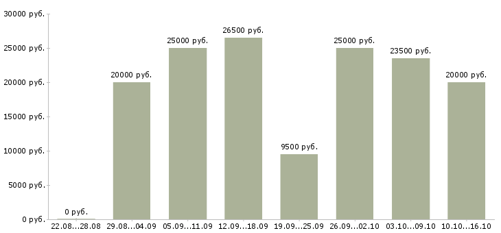 Вакансии с бесплатным обучением в Калининграде - Медиана зарплат с бесплатным обучением в Калининграде за 2 месяца