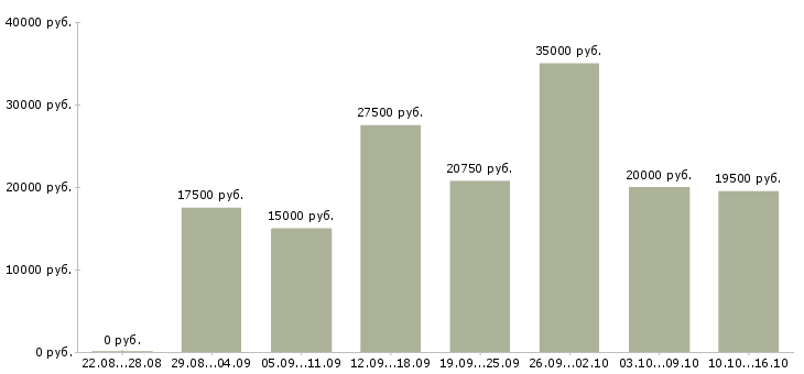 Вакансии с почтой в Волгограде - Медиана зарплат с почтой в Волгограде за 2 месяца