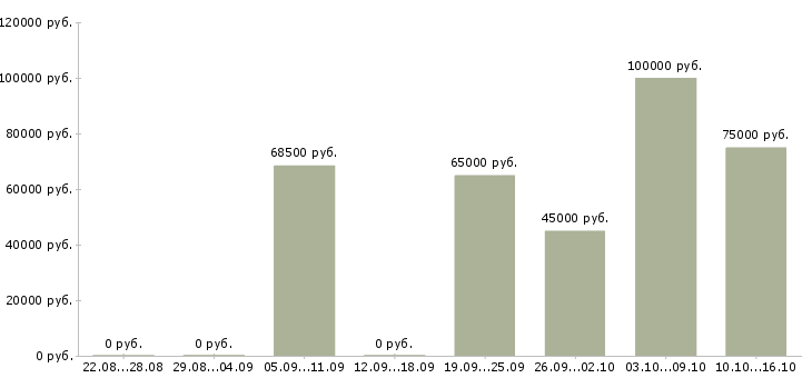 Вакансии с проживанием Якутия - Медиана зарплат с проживанием Якутия за 2 месяца