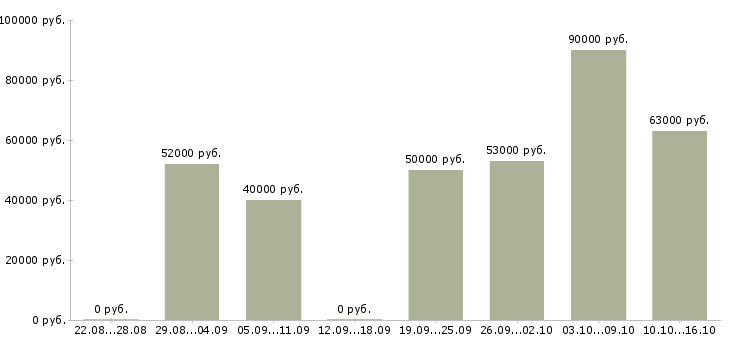 Вакансии с проживанием в Пензе - Медиана зарплат с проживанием в Пензе за 2 месяца