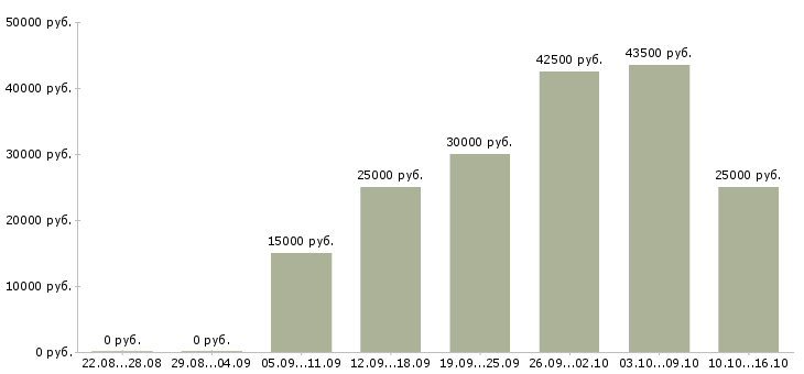 Вакансии сборка Нижний новгород - Медиана зарплат сборка Нижний новгород за 2 месяца