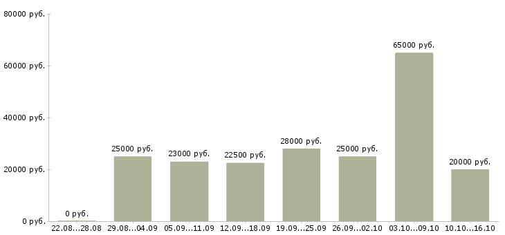 Вакансии свободный график в Воронеже - Медиана зарплат свободный график в Воронеже за 2 месяца