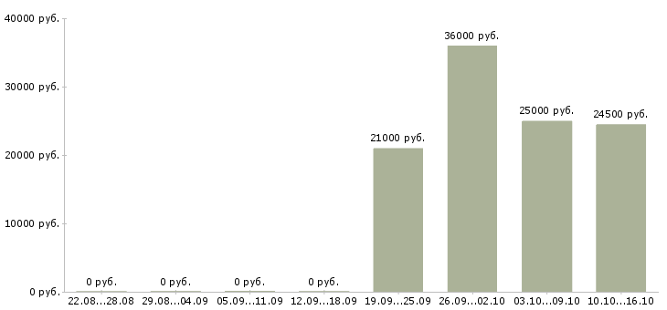 Вакансии секретарь менеджер Мордовия - Медиана зарплат секретарь менеджер Мордовия за 2 месяца