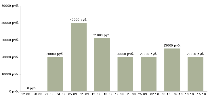 Вакансии сотрудник в интернете Ростов-на-дону - Медиана зарплат сотрудник в интернете Ростов-на-дону за 2 месяца