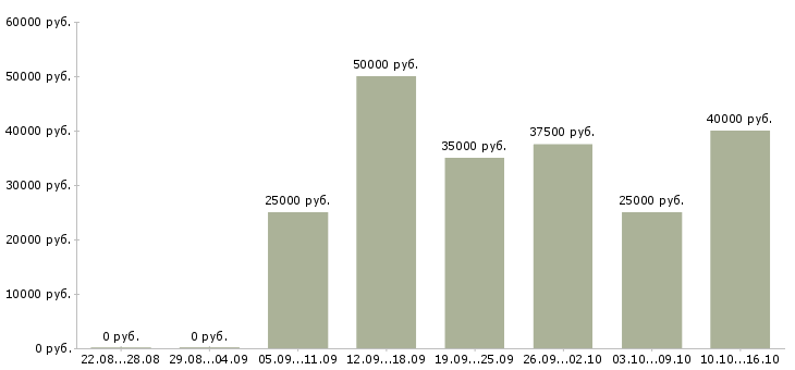 Вакансии сотрудник в офис в Казани - Медиана зарплат сотрудник в офис в Казани за 2 месяца