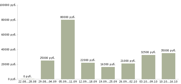 Вакансии сотрудник на документацию Нижний новгород - Медиана зарплат сотрудник на документацию Нижний новгород за 2 месяца