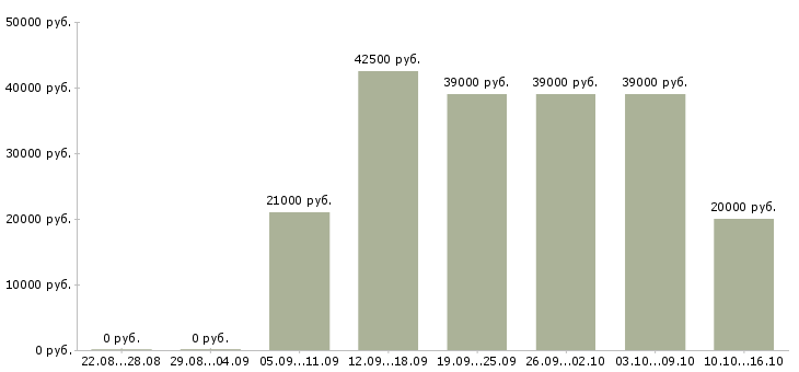 Вакансии сотрудник на дому вакансии Санкт-петербург - Медиана зарплат сотрудник на дому вакансии Санкт-петербург за 2 месяца