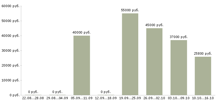 Вакансии сотрудник на упаковку Санкт-петербург - Медиана зарплат сотрудник на упаковку Санкт-петербург за 2 месяца