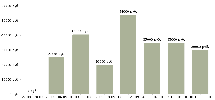 Вакансии сотрудник офиса в Саратове - Медиана зарплат сотрудник офиса в Саратове за 2 месяца