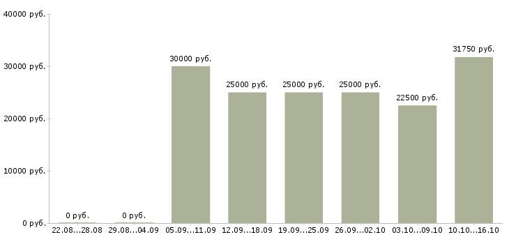Вакансии сотрудник по продажам в Перми - Медиана зарплат сотрудник по продажам в Перми за 2 месяца