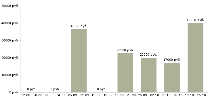 Вакансии сотрудник производства Нижний новгород - Медиана зарплат сотрудник производства Нижний новгород за 2 месяца