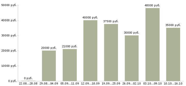 Вакансии сотрудник с обучением от компании в Волгограде - Медиана зарплат сотрудник с обучением от компании в Волгограде за 2 месяца