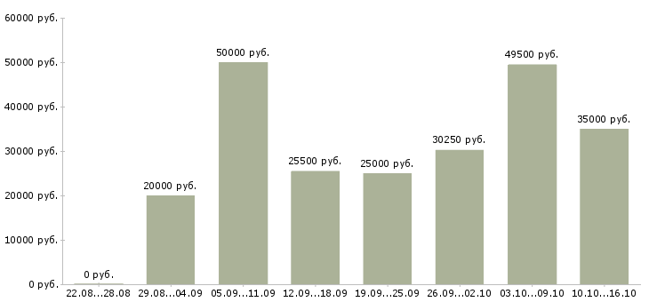 Вакансии сотрудник с обучением от компании в Казани - Медиана зарплат сотрудник с обучением от компании в Казани за 2 месяца