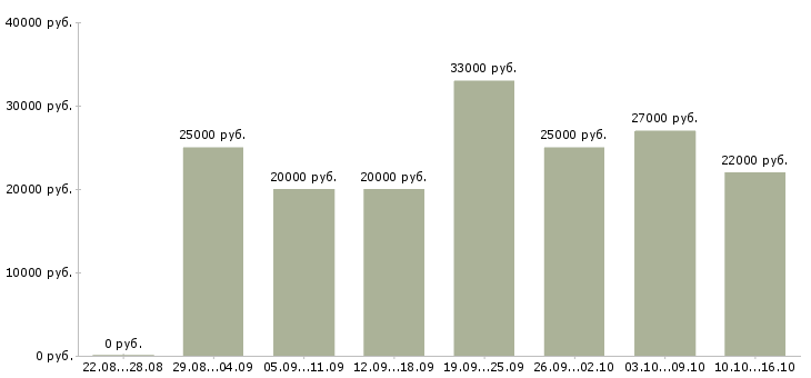 Вакансии специалист в офис в Саратове - Медиана зарплат специалист в офис в Саратове за 2 месяца
