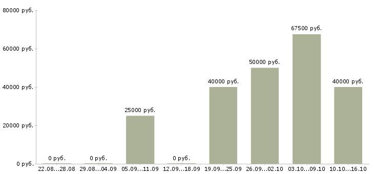 Вакансии специалист делопроизводства в Москве - Медиана зарплат специалист делопроизводства в Москве за 2 месяца