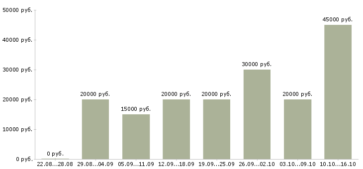 Вакансии специалист дистанционного обучения в Москве - Медиана зарплат специалист дистанционного обучения в Москве за 2 месяца