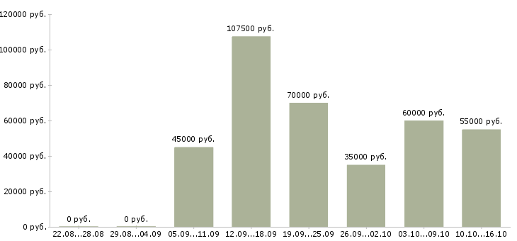 Вакансии специалист клиентского отдела в Москве - Медиана зарплат специалист клиентского отдела в Москве за 2 месяца