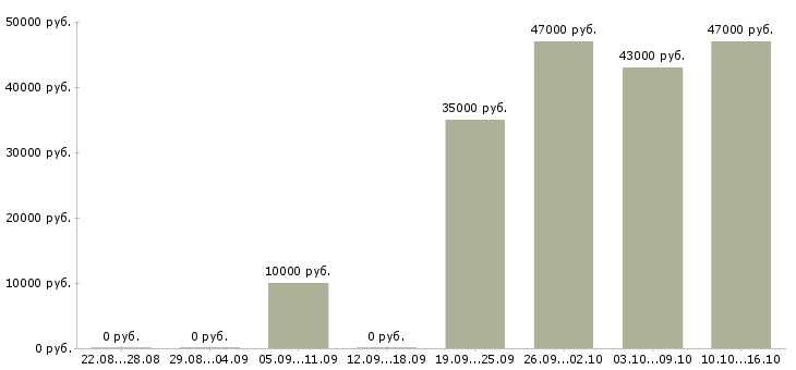 Вакансии специалист оператор Якутия - Медиана зарплат специалист оператор Якутия за 2 месяца