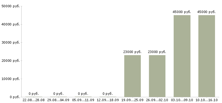 Вакансии специалист отдела продаж Чувашия - Медиана зарплат специалист отдела продаж Чувашия за 2 месяца