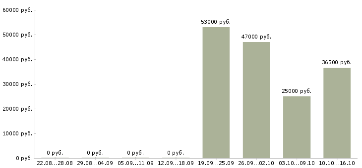 Вакансии специалист по заработной плате Карелия - Медиана зарплат специалист по заработной плате Карелия за 2 месяца