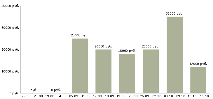 Вакансии специалист по обучению клиентов Нижний новгород - Медиана зарплат специалист по обучению клиентов Нижний новгород за 2 месяца