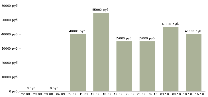 Вакансии специалист по общественным связям в Москве - Медиана зарплат специалист по общественным связям в Москве за 2 месяца