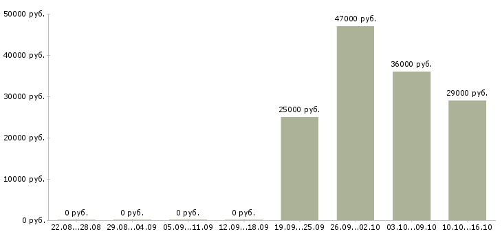 Вакансии специалист по продаже Карелия - Медиана зарплат специалист по продаже Карелия за 2 месяца