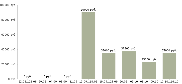 Вакансии специалист по системам менеджмента качества в Москве - Медиана зарплат специалист по системам менеджмента качества в Москве за 2 месяца