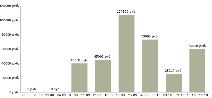 Вакансии специалист с аналитическими способностями в Москве - Медиана зарплат специалист с аналитическими способностями в Москве за 2 месяца