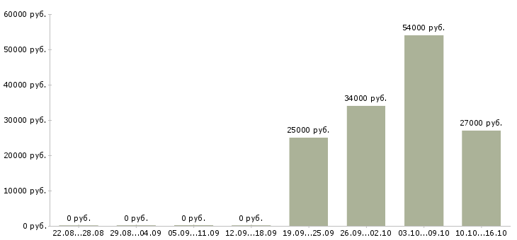 Вакансии торговые представители Кабардино-балкария - Медиана зарплат торговые представители Кабардино-балкария за 2 месяца