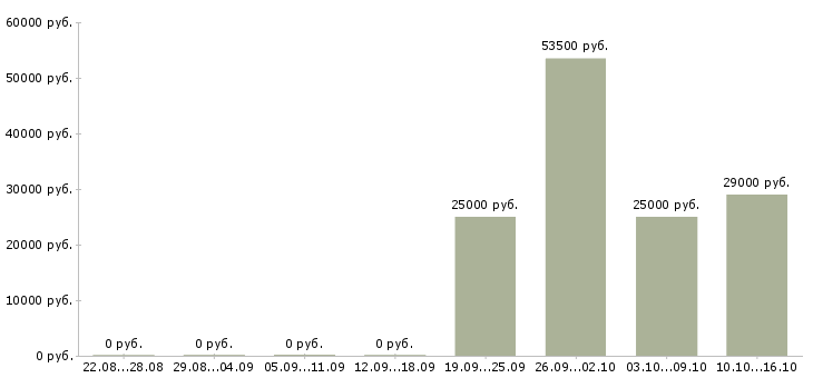 Вакансии торговый менеджер Мордовия - Медиана зарплат торговый менеджер Мордовия за 2 месяца