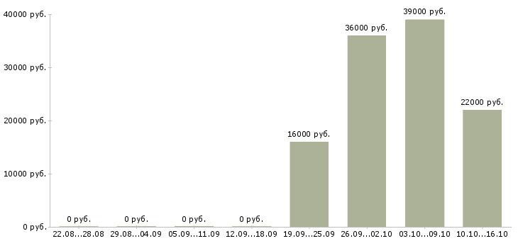 Вакансии торговый менеджер в Кирове - Медиана зарплат торговый менеджер в Кирове за 2 месяца