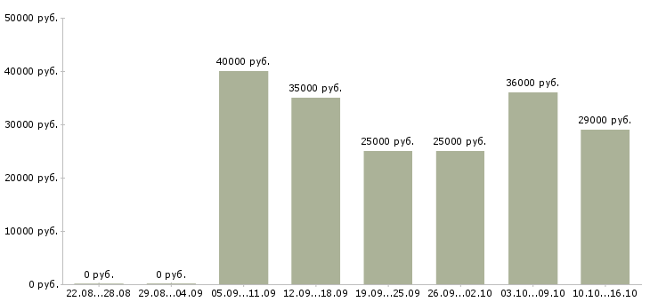 Вакансии торговый представитель компании в Иркутске - Медиана зарплат торговый представитель компании в Иркутске за 2 месяца