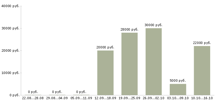 Вакансии требуется менеджер по продажам Башкортостан - Медиана зарплат требуется менеджер по продажам Башкортостан за 2 месяца
