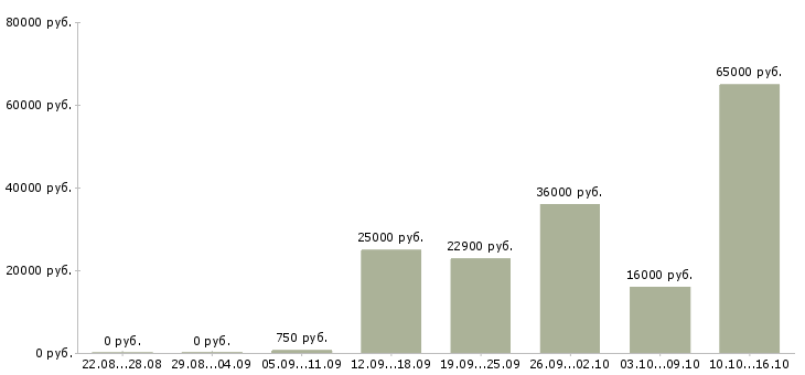 Вакансии требуются на работу Мордовия - Медиана зарплат требуются на работу Мордовия за 2 месяца