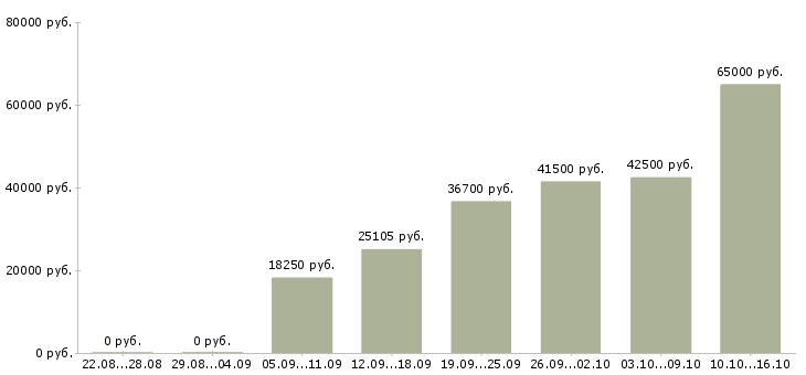 Вакансии требуются сотрудники на подработку в Москве - Медиана зарплат требуются сотрудники на подработку в Москве за 2 месяца