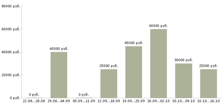 Вакансии удаленный менеджер по рекламе в Москве - Медиана зарплат удаленный менеджер по рекламе в Москве за 2 месяца