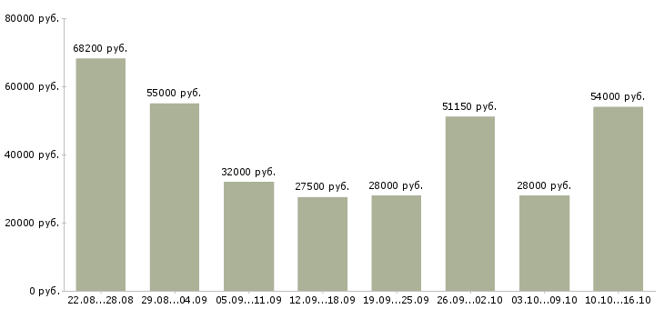 Вакансии упаковщица на вахту в Москве - Медиана зарплат упаковщица на вахту в Москве за 2 месяца