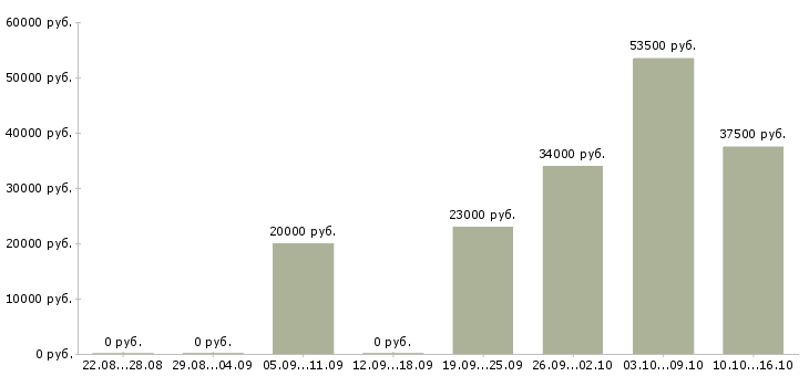 Вакансии управляющий директор Кабардино-балкария - Медиана зарплат управляющий директор Кабардино-балкария за 2 месяца