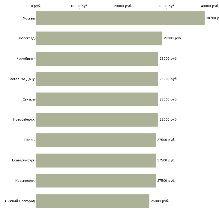 Поиск работы грузчик комплектовщик-Медиана зарплаты для вакансии «грузчик комплектовщик» в других городах