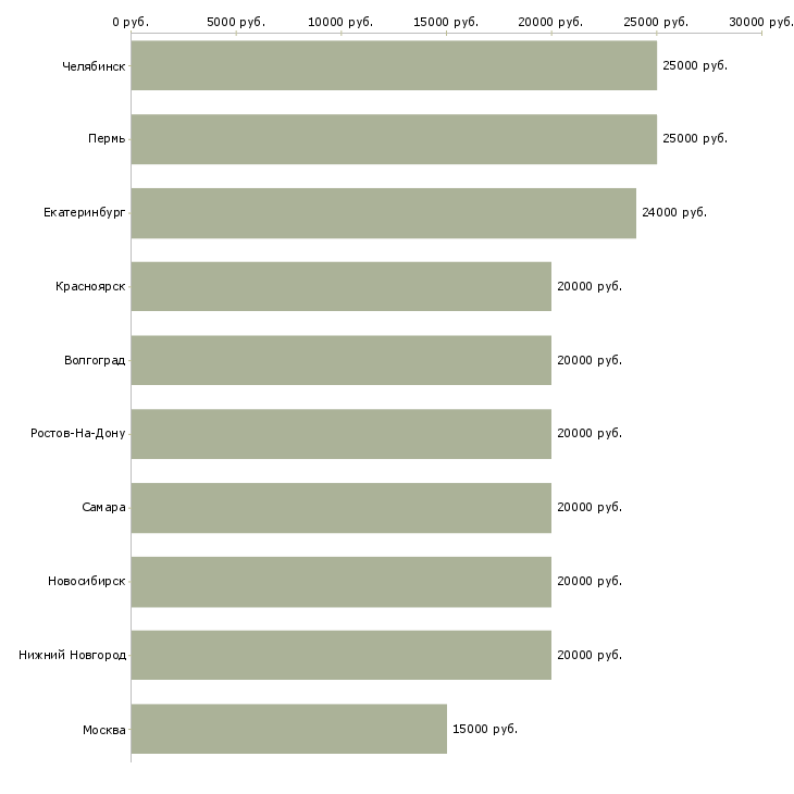 Поиск работы на дому обучение-Медиана зарплаты для вакансии «на дому обучение» в других городах