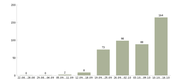Работа зарабатывай на дому Башкортостан - Число вакансий Башкортостан по специальности зарабатывай на дому за 2 месяца
