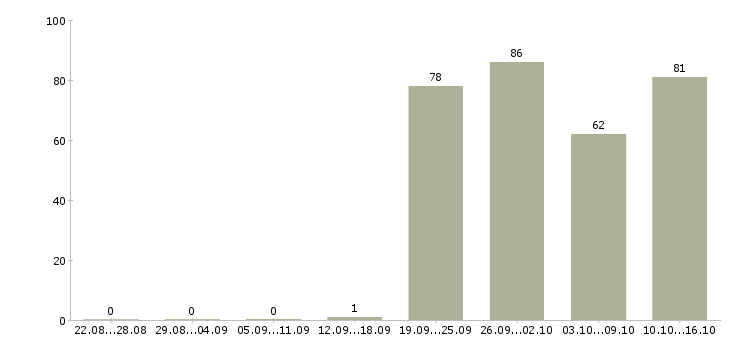 Работа требуется менеджер по продажам Башкортостан - Число вакансий Башкортостан по специальности требуется менеджер по продажам за 2 месяца