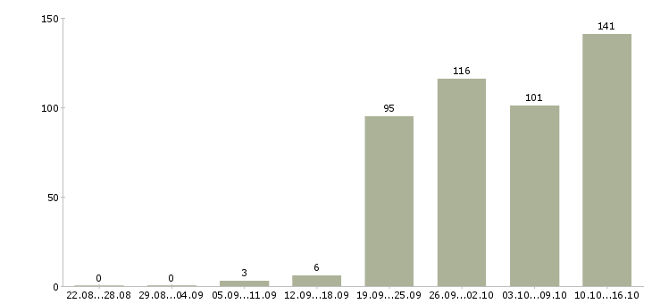 Работа требуются на работу Мордовия - Число вакансий Мордовия по специальности требуются на работу за 2 месяца