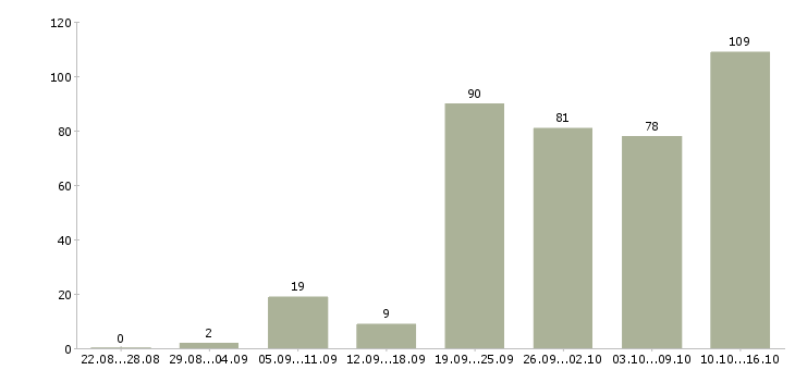 Работа менеджер с обучением бесплатно Нижний новгород - Число вакансий Нижний новгород по специальности менеджер с обучением бесплатно за 2 месяца