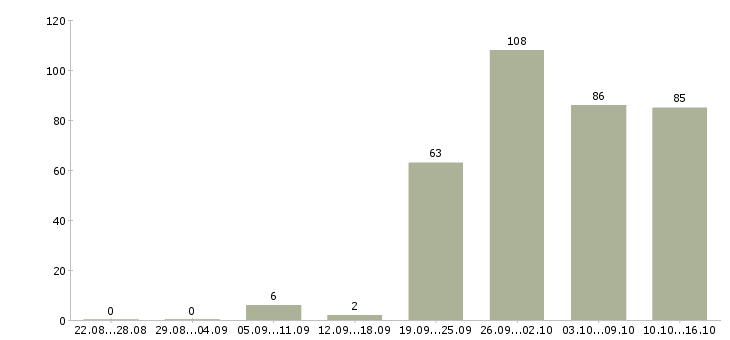 Работа приглашаем сотрудников Нижний новгород - Число вакансий Нижний новгород по специальности приглашаем сотрудников за 2 месяца